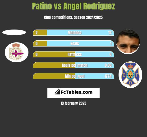 Patino vs Angel Rodriguez h2h player stats