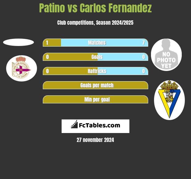 Patino vs Carlos Fernandez h2h player stats