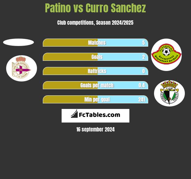 Patino vs Curro Sanchez h2h player stats