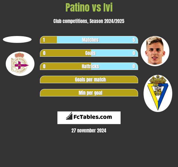 Patino vs Ivi h2h player stats