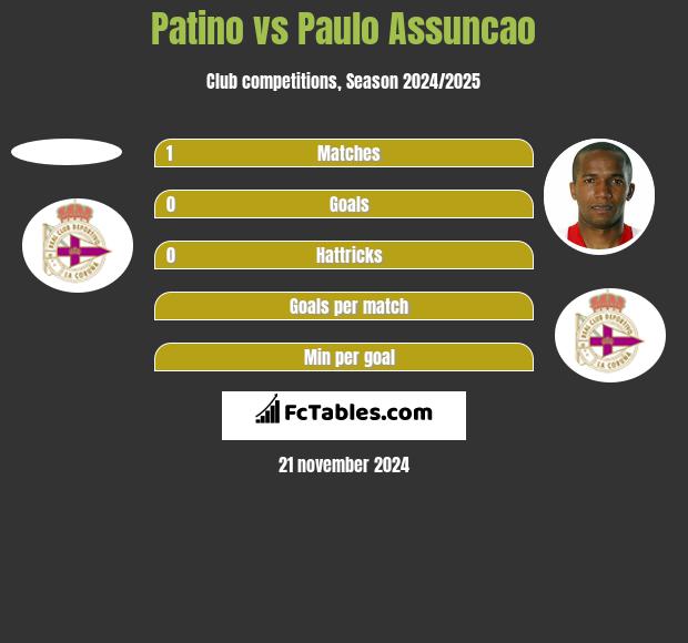 Patino vs Paulo Assuncao h2h player stats