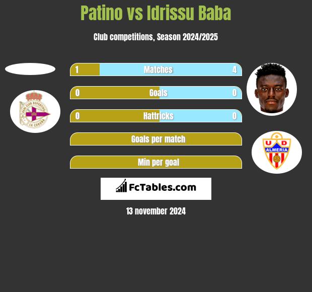 Patino vs Idrissu Baba h2h player stats