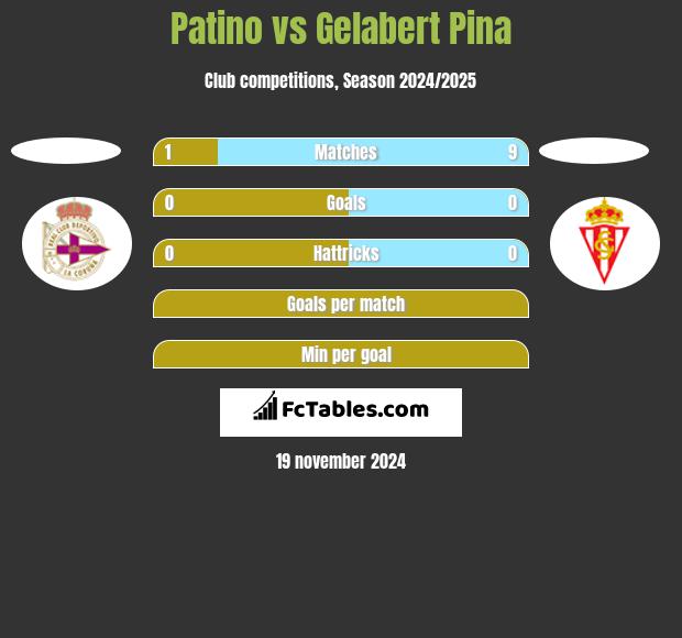 Patino vs Gelabert Pina h2h player stats