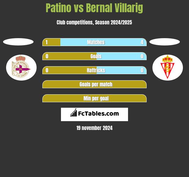 Patino vs Bernal Villarig h2h player stats