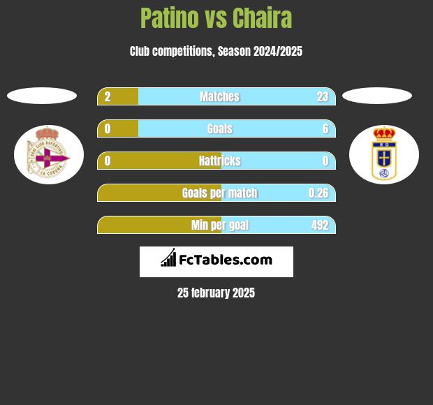 Patino vs Chaira h2h player stats