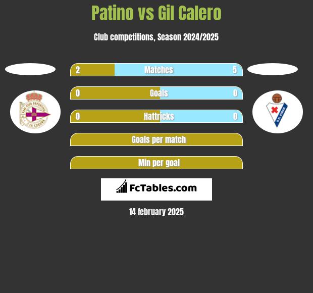 Patino vs Gil Calero h2h player stats