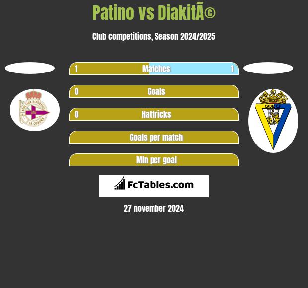 Patino vs DiakitÃ© h2h player stats