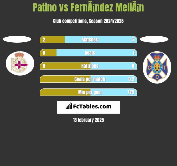 Patino vs FernÃ¡ndez MeliÃ¡n h2h player stats