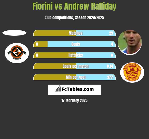 Fiorini vs Andrew Halliday h2h player stats