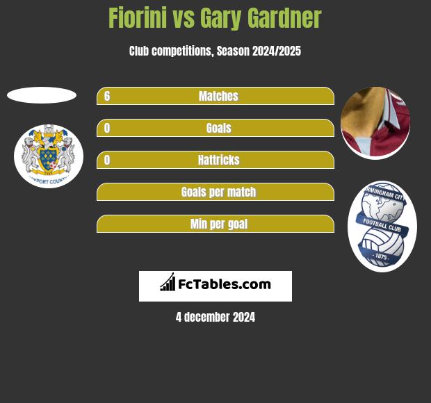 Fiorini vs Gary Gardner h2h player stats