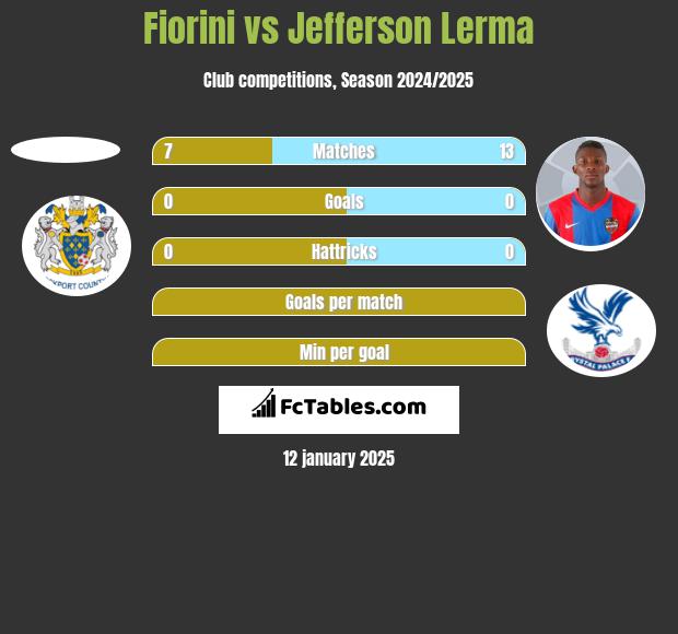 Fiorini vs Jefferson Lerma h2h player stats