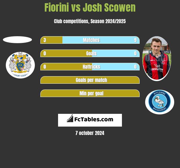 Fiorini vs Josh Scowen h2h player stats