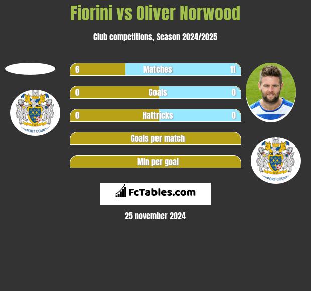 Fiorini vs Oliver Norwood h2h player stats