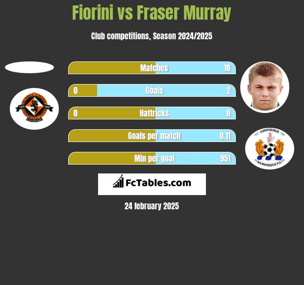 Fiorini vs Fraser Murray h2h player stats