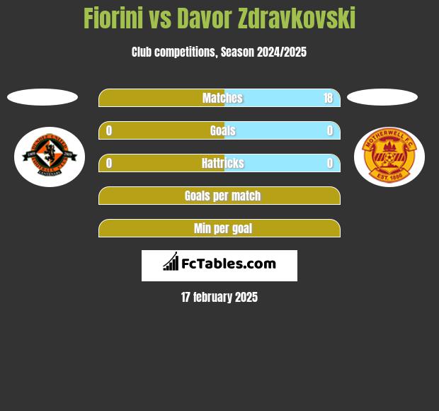 Fiorini vs Davor Zdravkovski h2h player stats