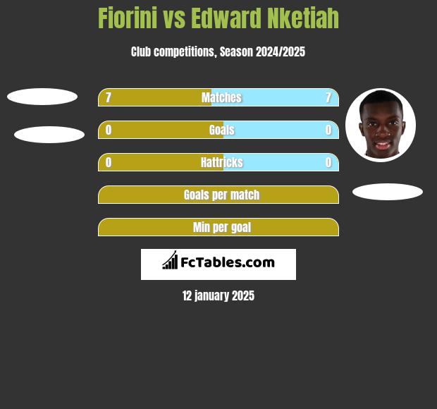 Fiorini vs Edward Nketiah h2h player stats