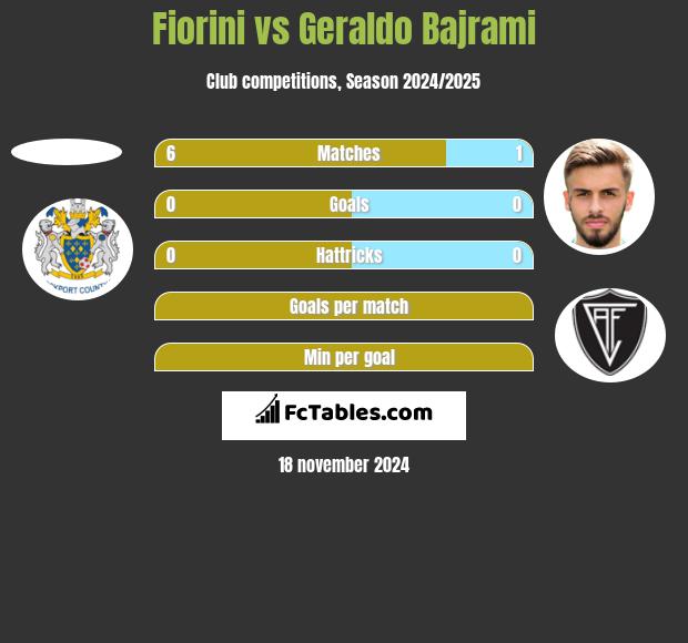 Fiorini vs Geraldo Bajrami h2h player stats