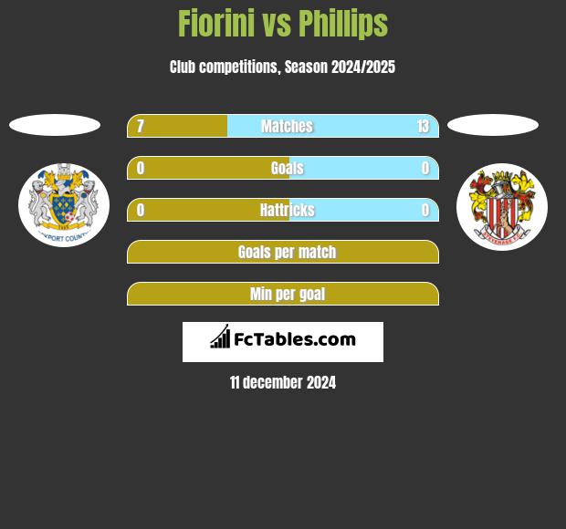 Fiorini vs Phillips h2h player stats