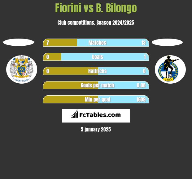 Fiorini vs B. Bilongo h2h player stats