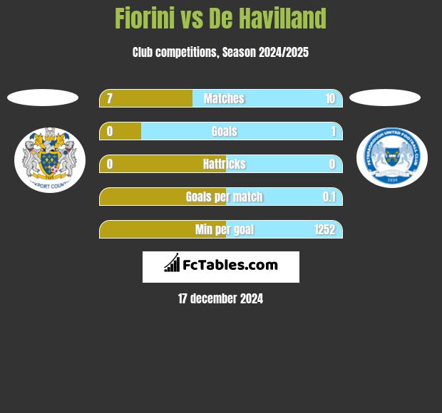 Fiorini vs De Havilland h2h player stats