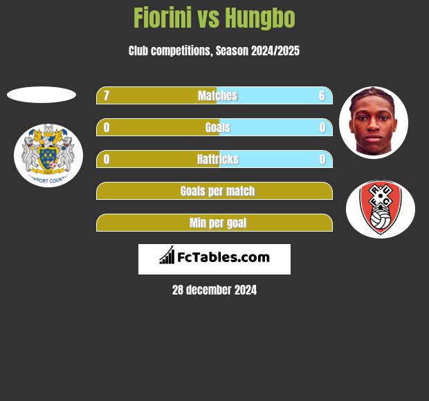 Fiorini vs Hungbo h2h player stats