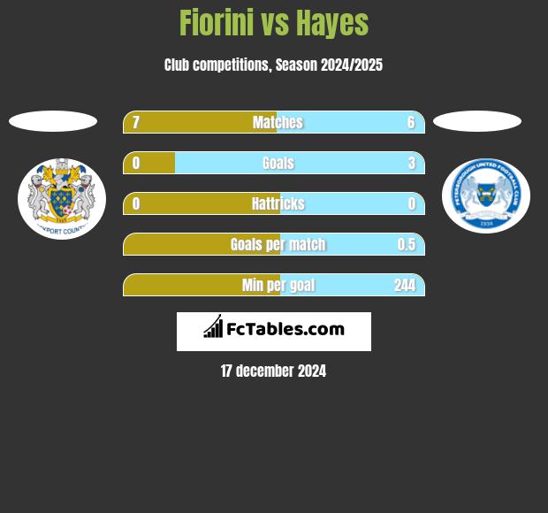 Fiorini vs Hayes h2h player stats