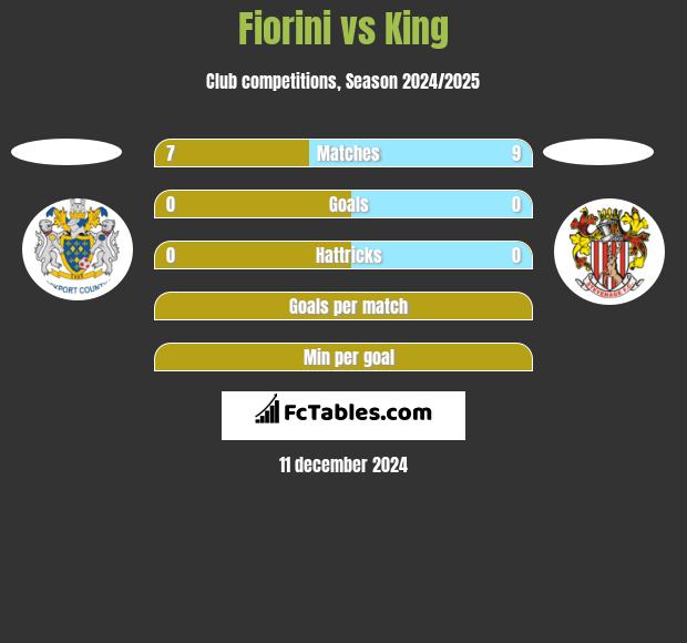 Fiorini vs King h2h player stats