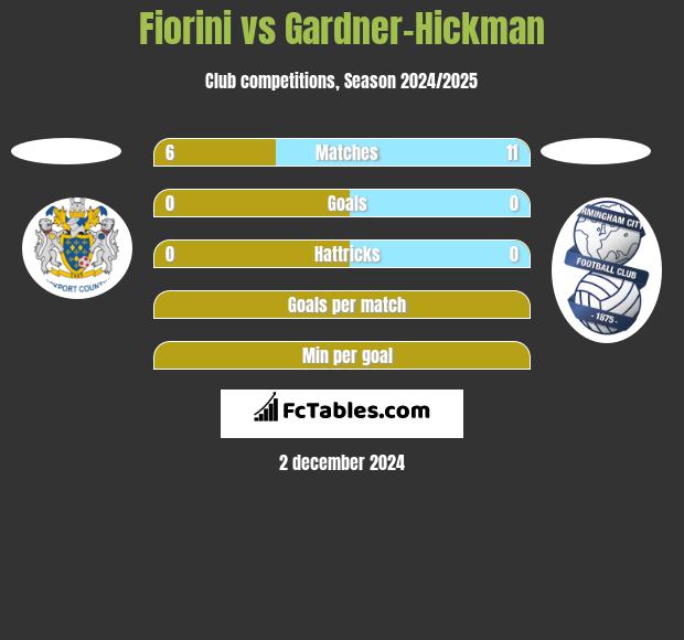 Fiorini vs Gardner-Hickman h2h player stats