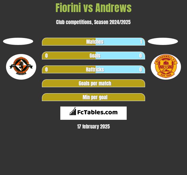 Fiorini vs Andrews h2h player stats