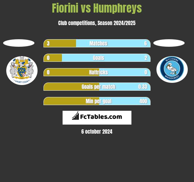 Fiorini vs Humphreys h2h player stats