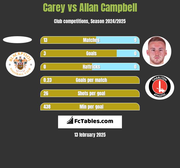 Carey vs Allan Campbell h2h player stats