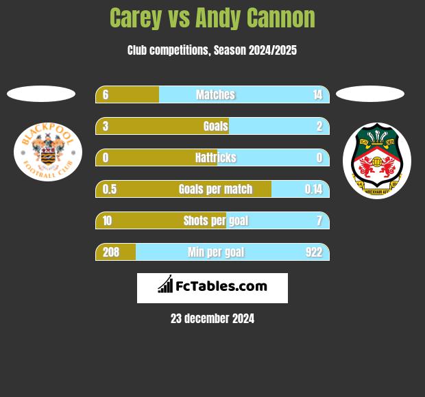 Carey vs Andy Cannon h2h player stats