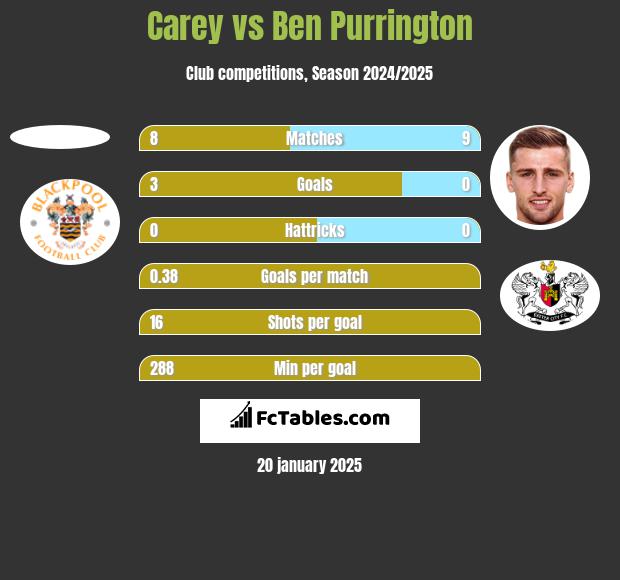 Carey vs Ben Purrington h2h player stats