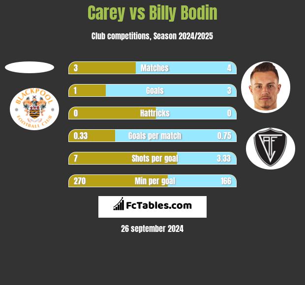 Carey vs Billy Bodin h2h player stats