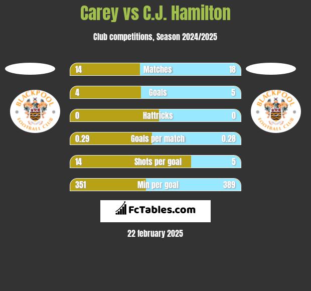 Carey vs C.J. Hamilton h2h player stats