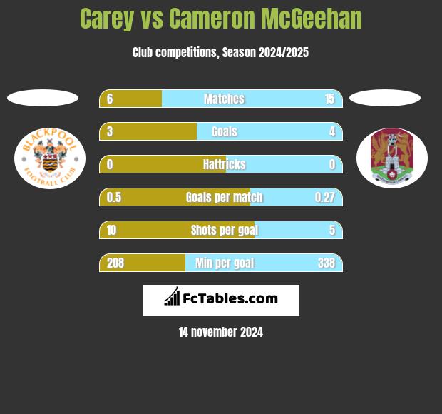 Carey vs Cameron McGeehan h2h player stats