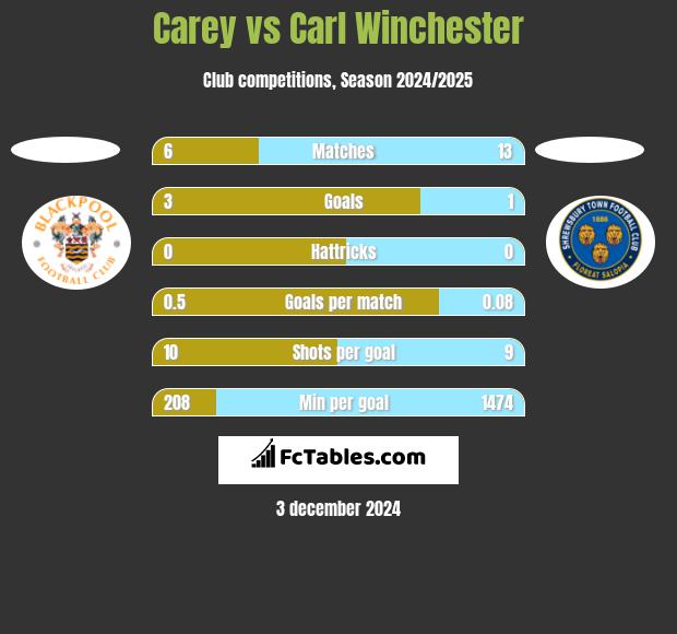 Carey vs Carl Winchester h2h player stats