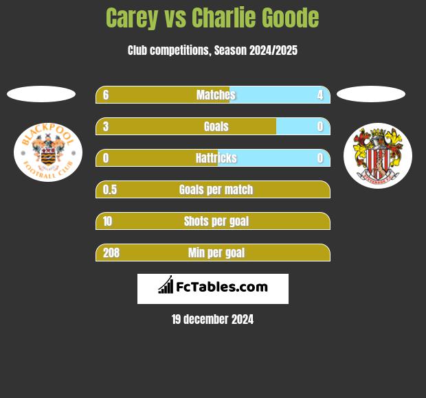 Carey vs Charlie Goode h2h player stats