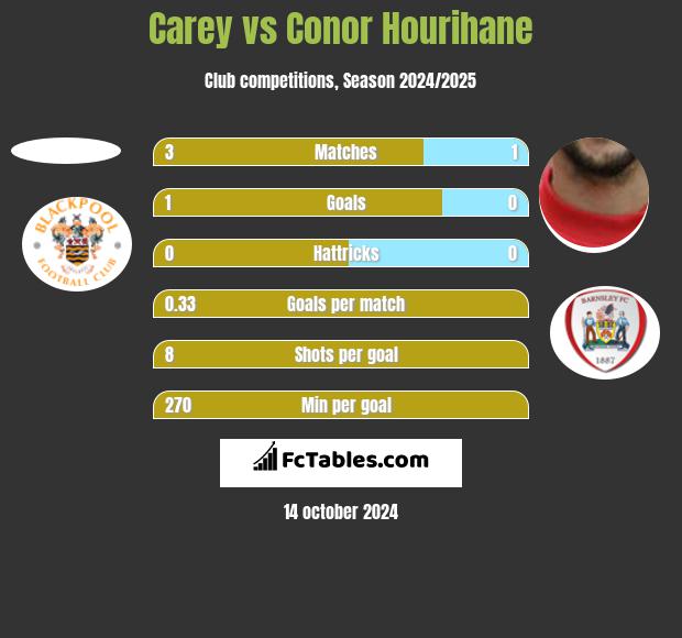 Carey vs Conor Hourihane h2h player stats