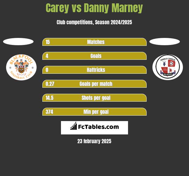 Carey vs Danny Marney h2h player stats