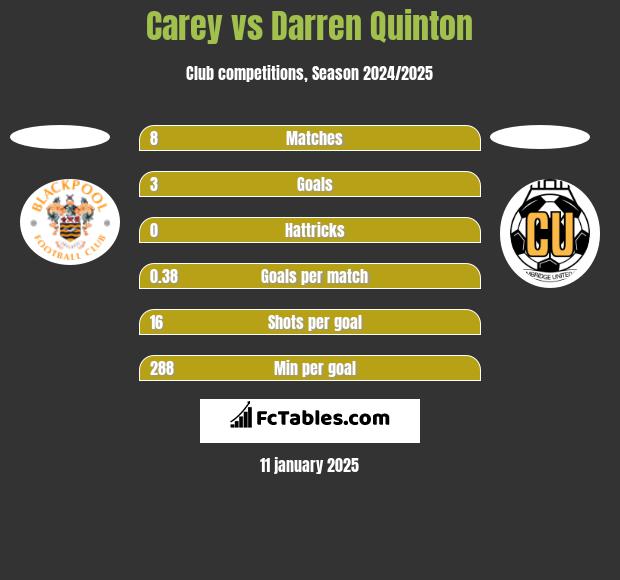 Carey vs Darren Quinton h2h player stats