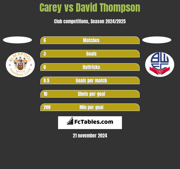 Carey vs David Thompson h2h player stats