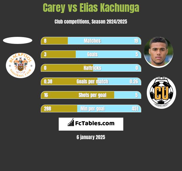 Carey vs Elias Kachunga h2h player stats