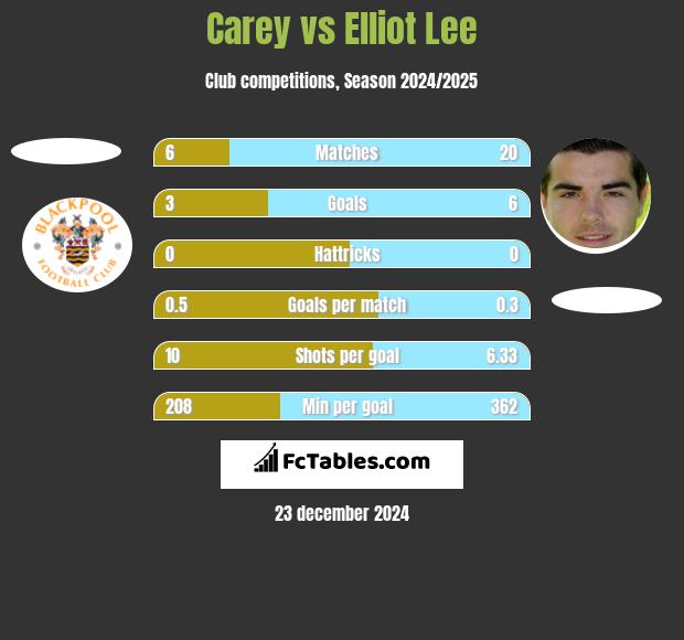 Carey vs Elliot Lee h2h player stats