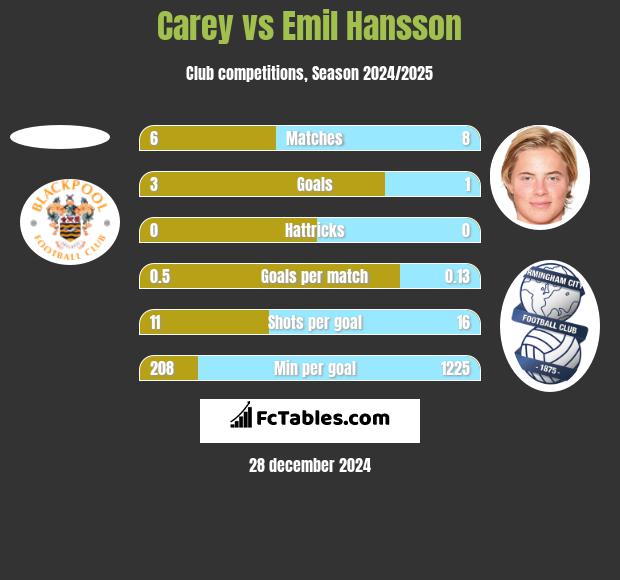 Carey vs Emil Hansson h2h player stats