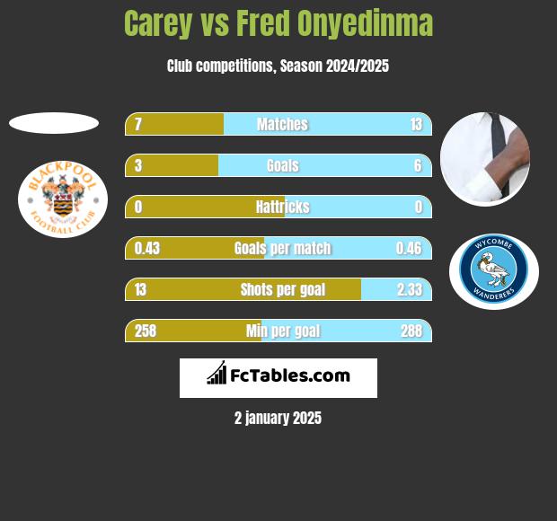 Carey vs Fred Onyedinma h2h player stats