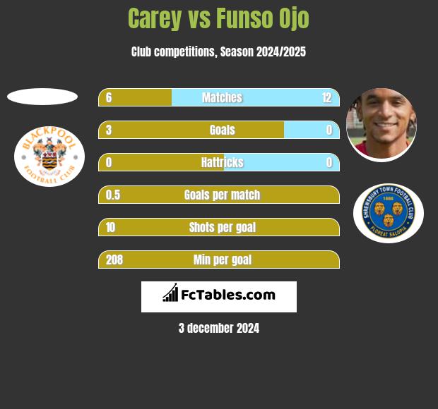 Carey vs Funso Ojo h2h player stats