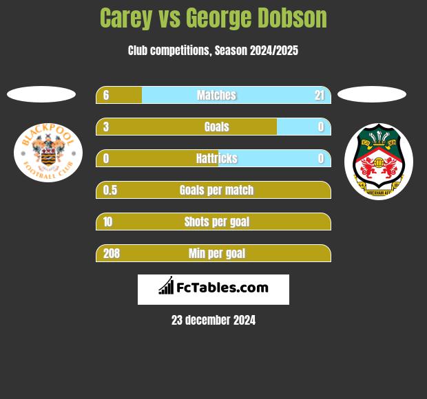 Carey vs George Dobson h2h player stats