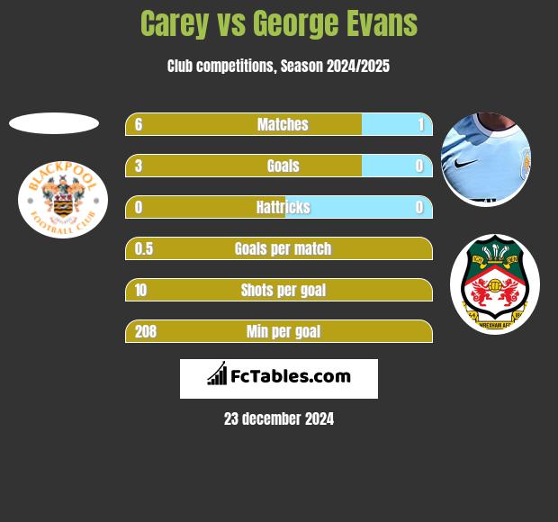 Carey vs George Evans h2h player stats