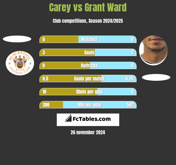 Carey vs Grant Ward h2h player stats